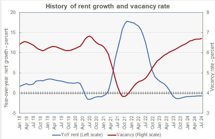 rent growth and vacancy rate