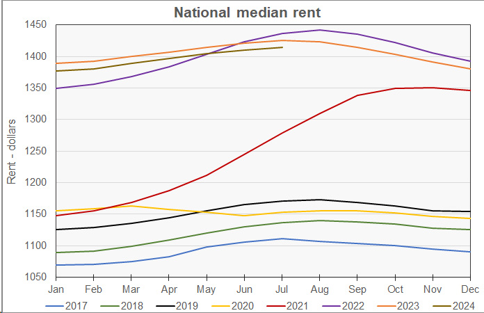 history of average apartment rent since 2017 plotted by year