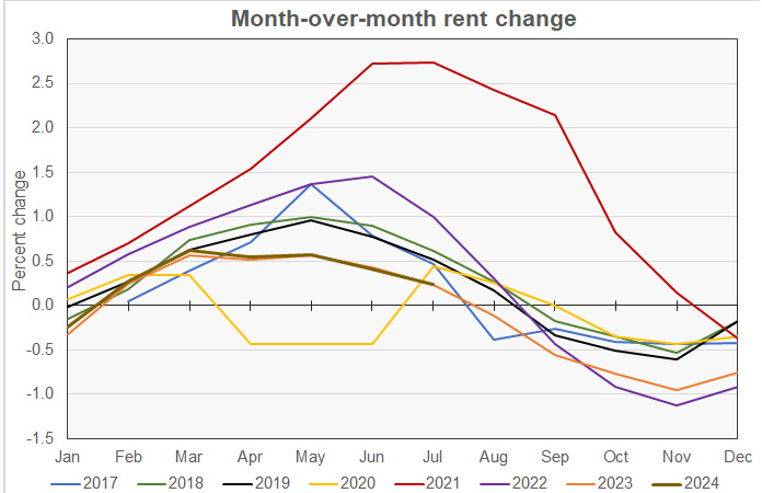 month-over-month rent growth by year