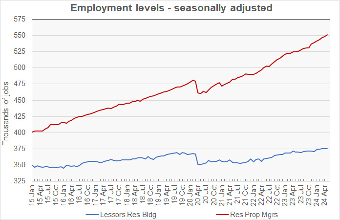 multifamily employment