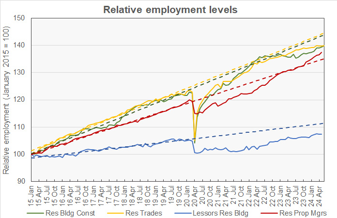 construction employment trends multifamily employment trends