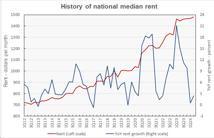 national rent and rent growth