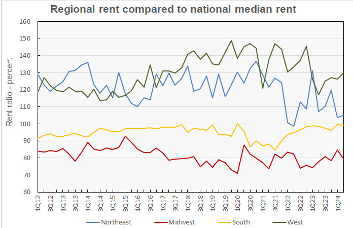 regional rent trends