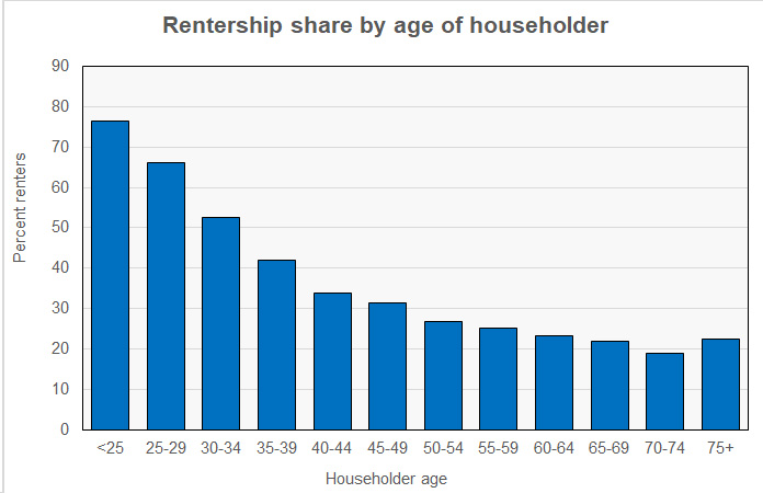 rentership rate by householder age