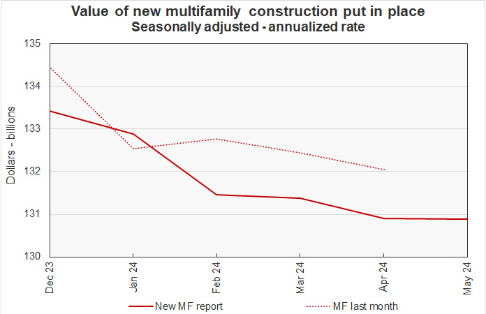 revisions to multifamily construction spending