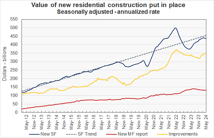 multifamily construction spending history with single-family construction spending history