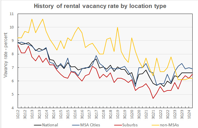 rental vacancy rate by city type for MSA