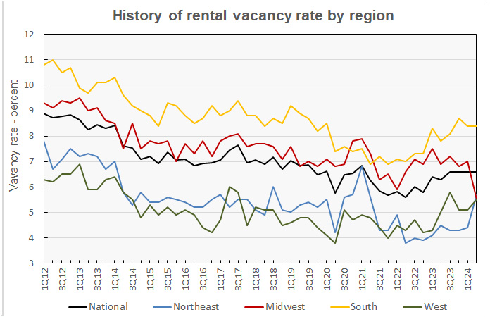 rental vacancy rate by region