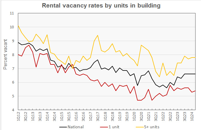 rental vacancy rate by units in building