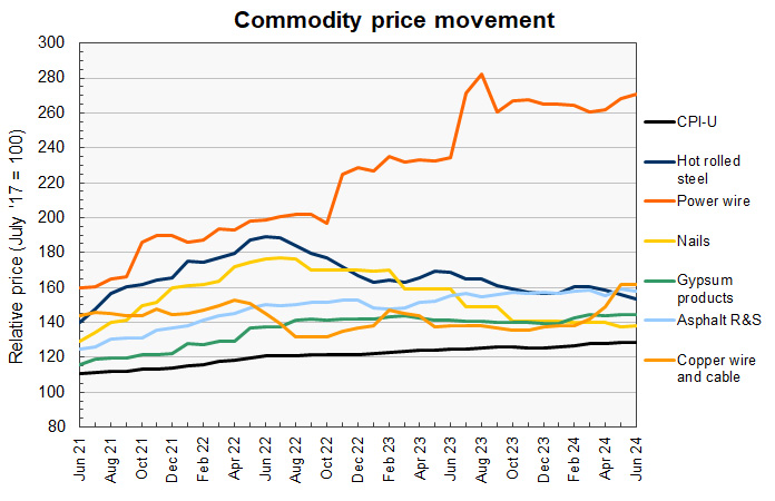 construction commodity prices