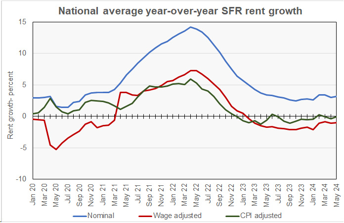 single-family rent growth, nominal and adjusted