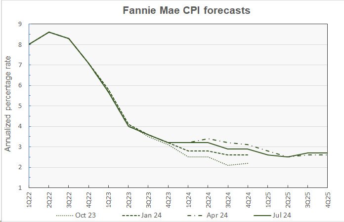 Fannie Mae forecast for CPI change