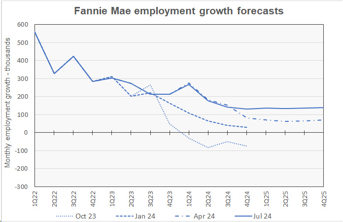 fannie mae forecast for employment growth