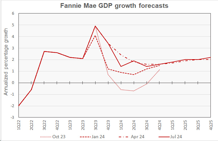 Fannie Mae forecast for GDP growth