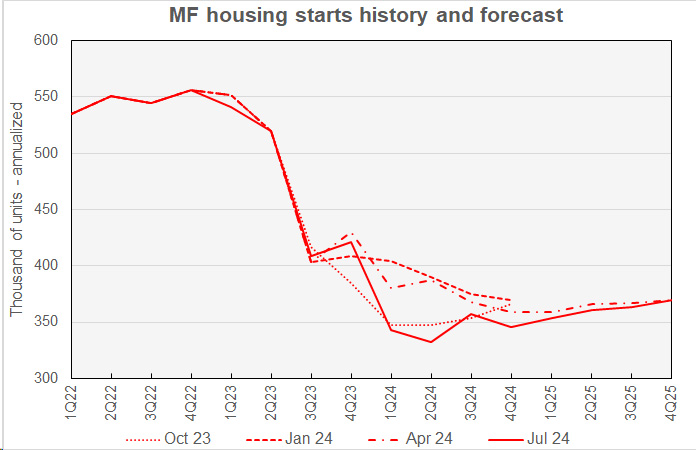 Fannie Mae forecast for multifamily housing starts