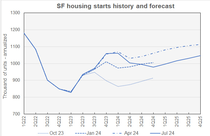 Fannie Mae forecast for single-family housing starts