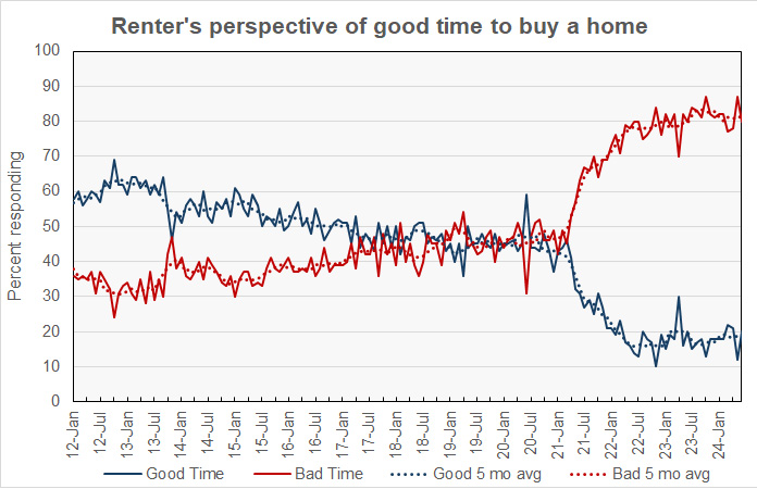 fannie Mae says renters believe it is a bad time to buy a home