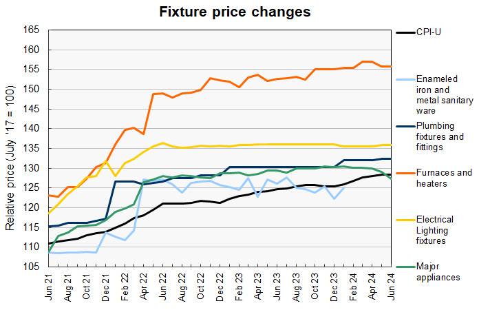 construction fixture prices