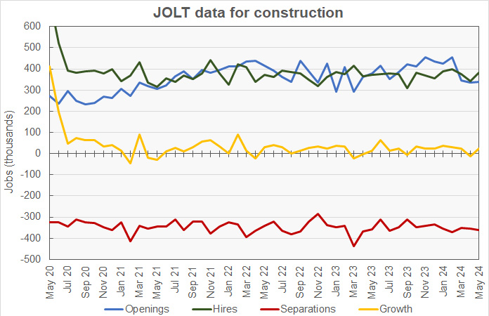 construction employment, job openings and layoffs