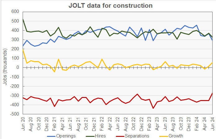 construction job openings, hires and separations