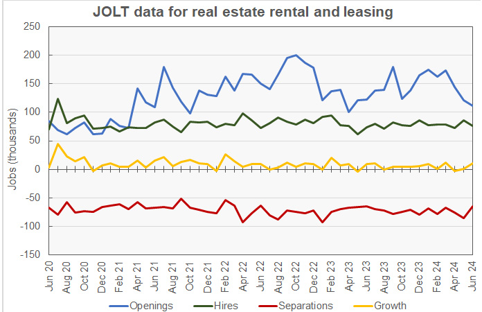 real estate job openings, hires and separations