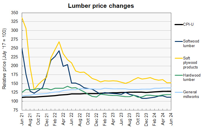 lumber prices wood product prices