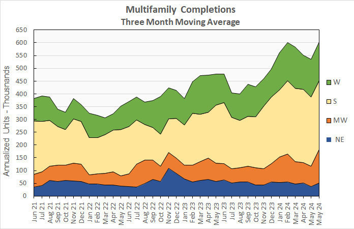 multifamily housing construction completions multifamily completions