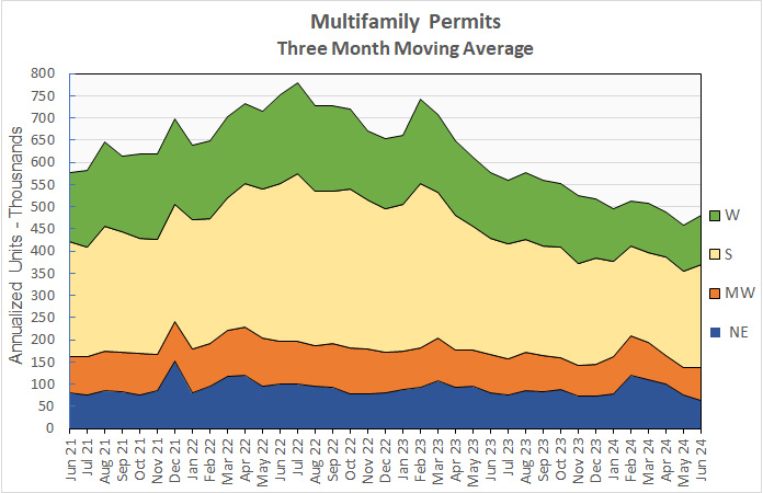 multifamily housing construction permits multifamily permits