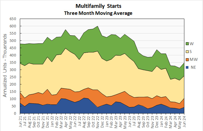 multifamily housing starts multifamily starts