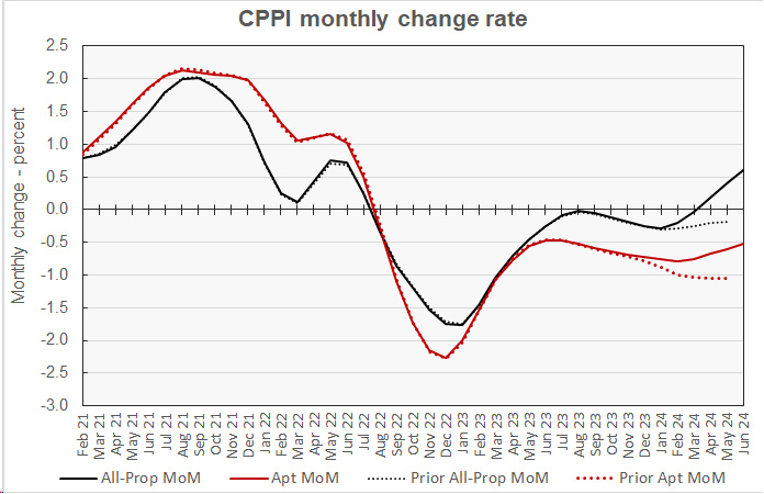 month-over-month multifamily property price data