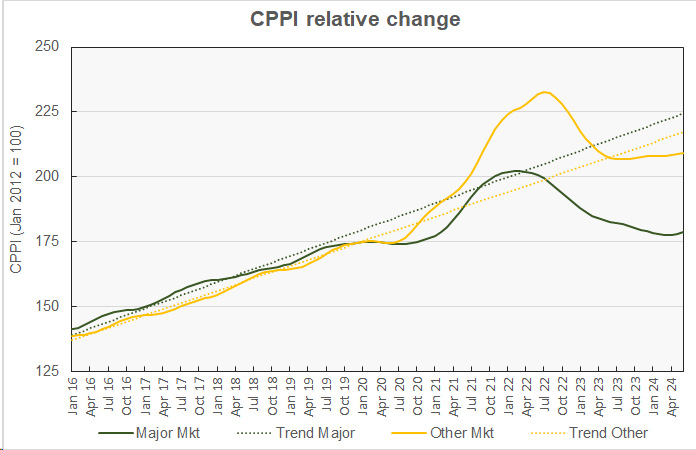 commercial property price history