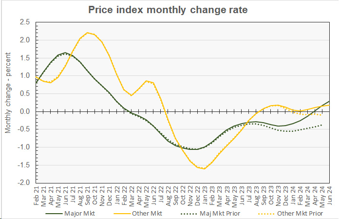 month-over-month commercial property price data