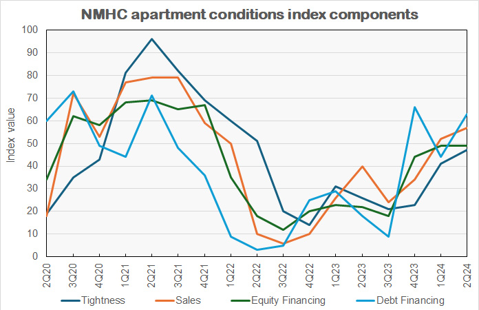 apartment market conditions