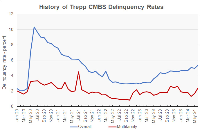 multifamily CMBS delinquency rate history