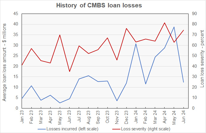 loan loss severity history