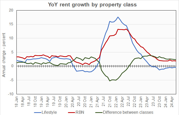 year-over-year rent growth by property class