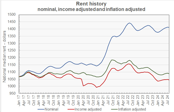 national median rent adjusted for inflation