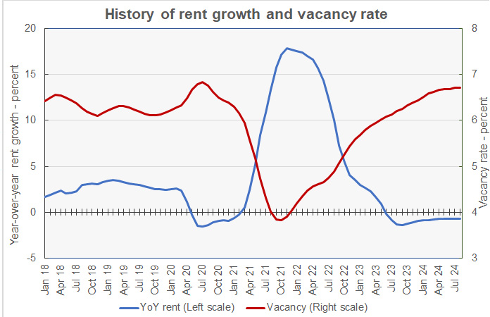 national median year-over-year rent gorowth along with average vacancy rate