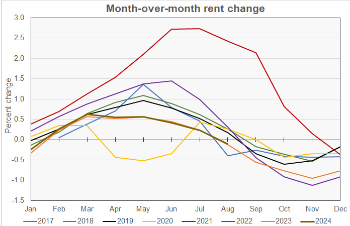 national medial month-over-month rent growth