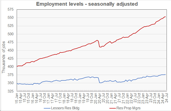 apartment operations jobs growth