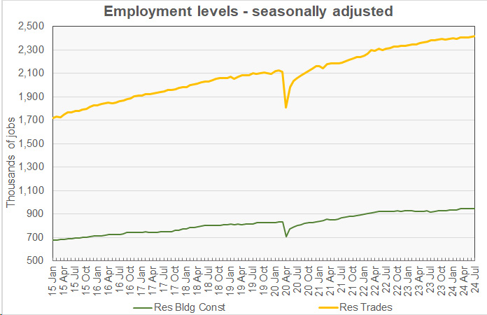 residential construction jobs growth