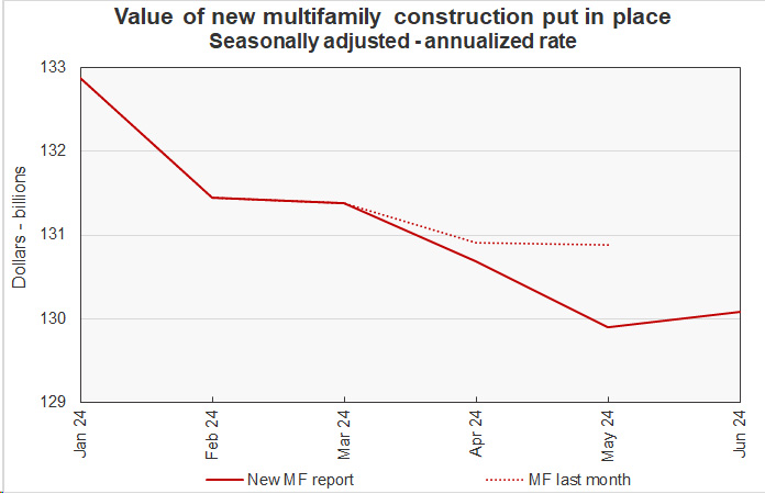 value of multifamily construction put in place