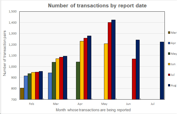 history of sales transaction reports