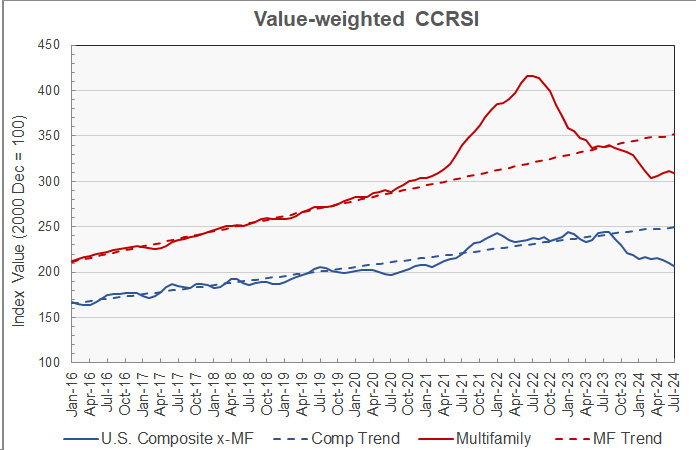 multifamily property price history