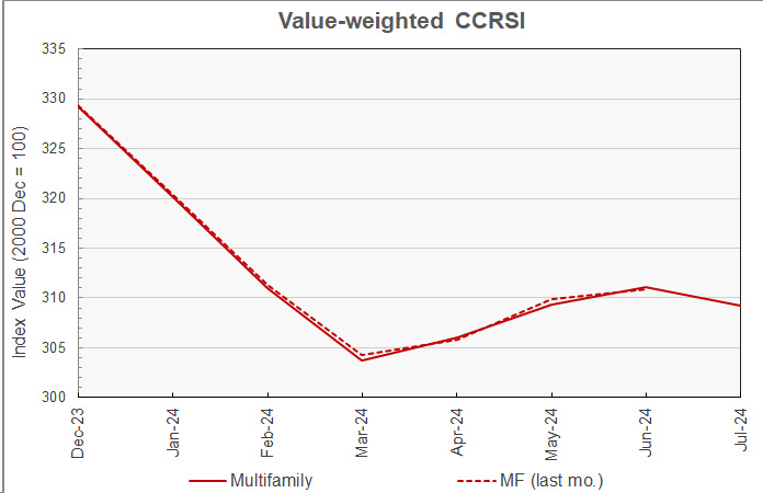 revisions to multifamily property prices