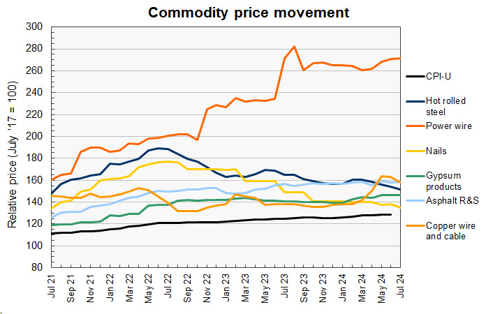 construction materials prices for construction commodities