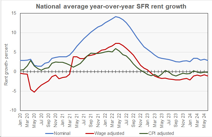 single-family rent growth history nominal and adjusted