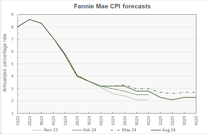 Fannie Mae forecast for CPI inflation