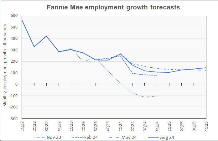 Fannie Mae forecast for employment growth