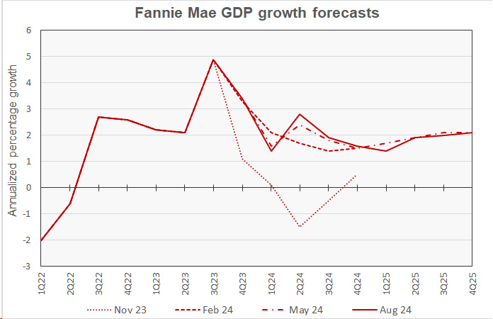 Fannie Mae forecast for GDP growth